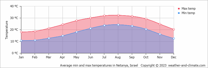 Monthly air temperature in Netanya Netanya air temperature