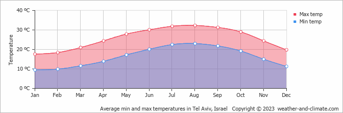 Tel Aviv air temperature