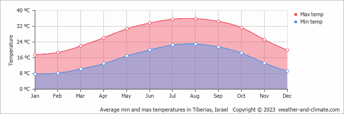 Weather in Tiberias, Israel Weather in Tiberias