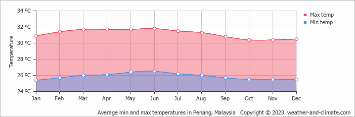 Monthly air temperature on Penang Island Penang island air temperature