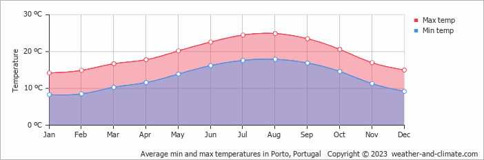Air temperature by month in Porto Air temperature in Porto