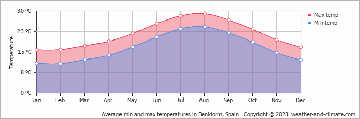 Weather in Benidorm