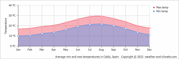 Weather in Cadiz, Spain Weather in Cadiz