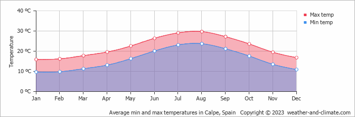 Weather in Calpe