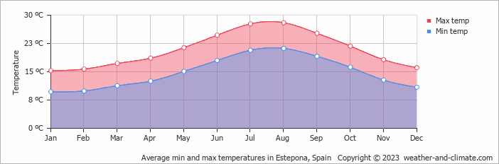Weather in Estepona