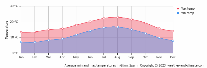 Weather in Gijon