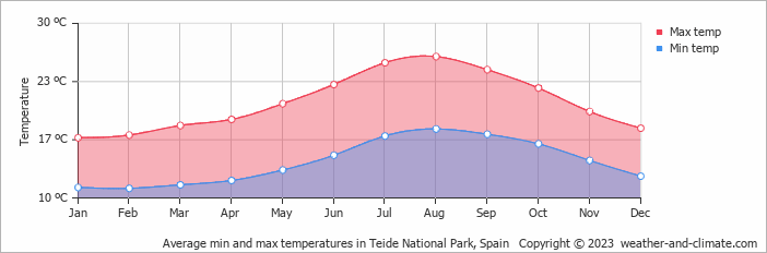 Weather in the Canary Islands