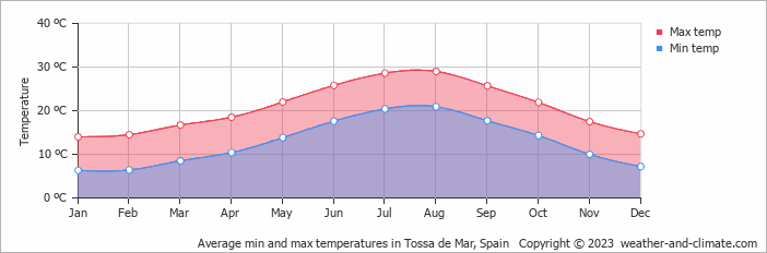 Temperature in Tossa de Mar