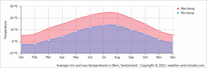 Weather in Bern