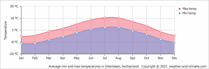 Weather in Interlaken