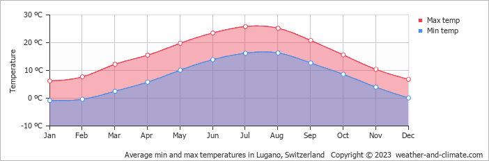 Monthly air temperature in Lugano Weather in Lugano