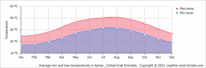 Climate in Ajman