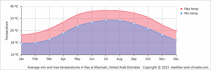 Ras Al Khaimah weather