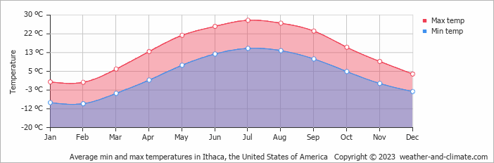 Air temperature on the island by month