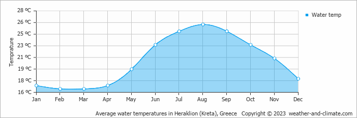 Sea water temperature by month in Hersonissos Hersonissos sea water temperature
