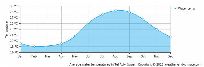 Sea water temperature by month in Tel Aviv Tel Aviv water temperature