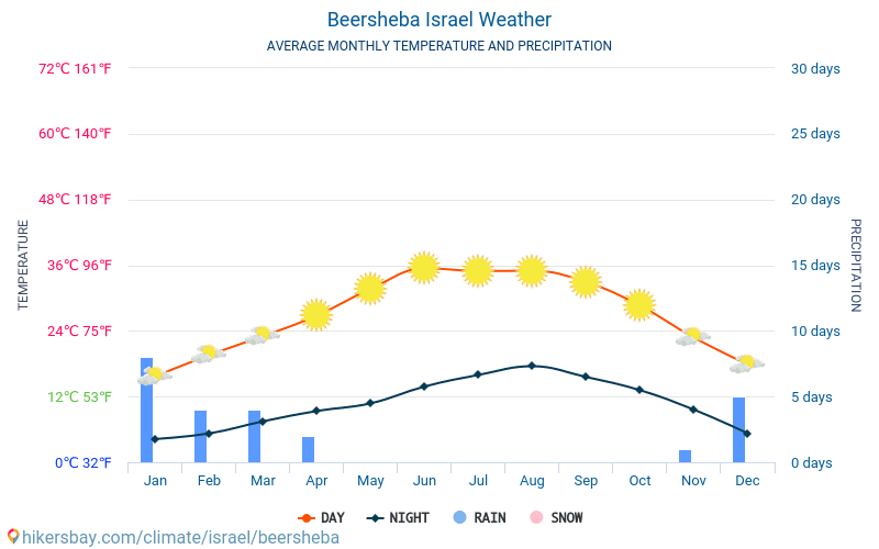 Air temperature in Beersheba