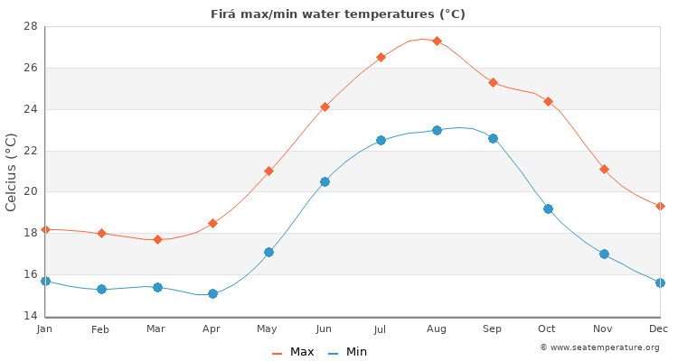 Sea water temperature in Santorini