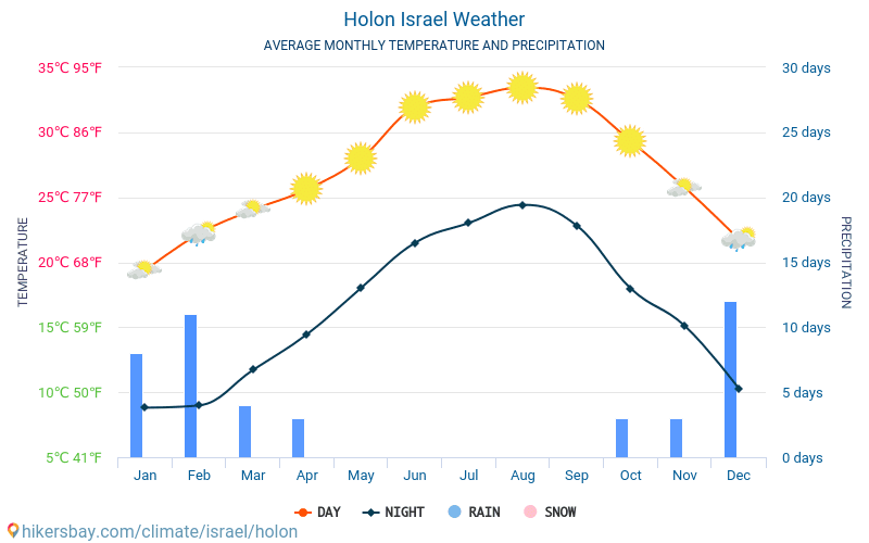 Holon air temperature