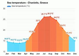 Sea water temperature
