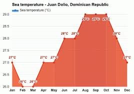 Water temperature in Juan Dolio, Dominican Republic Water temperature in Juan Dolio