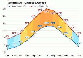 Hanioti air temperature