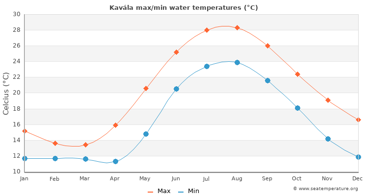 Kavala Water Temperature, Greece Water temperature