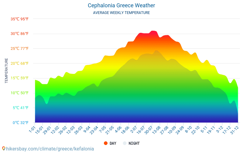 Air temperature on the island by month