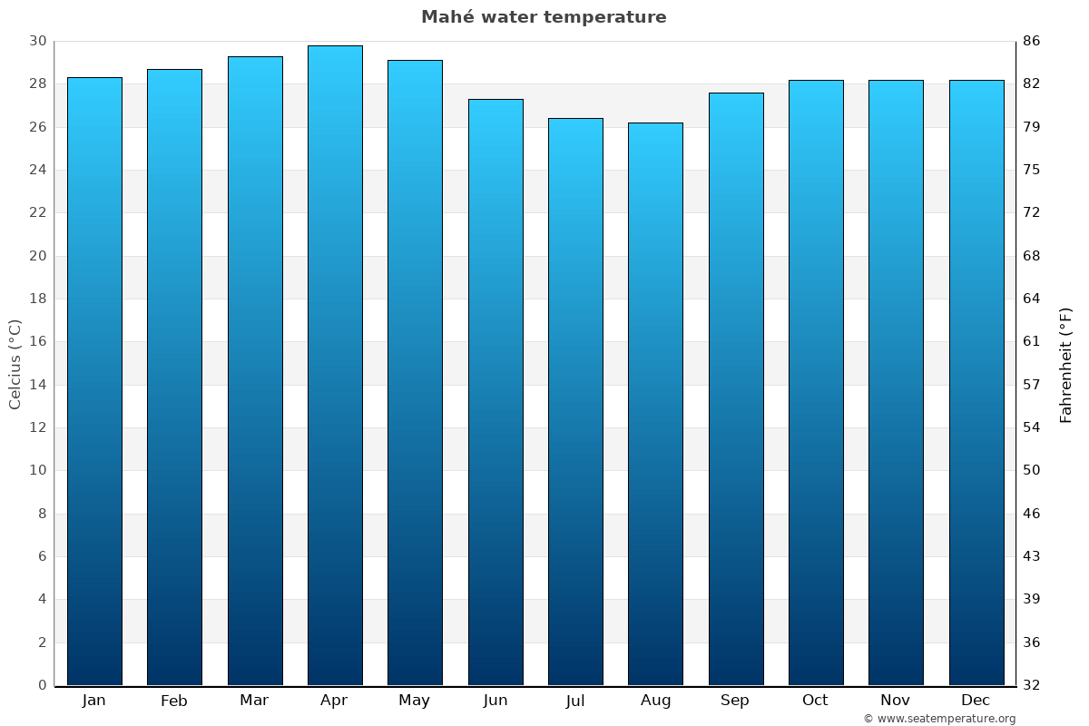 Water temperature during the year
