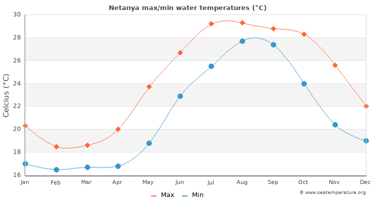 Sea water temperature by month in Netanya Netanya sea water temperature