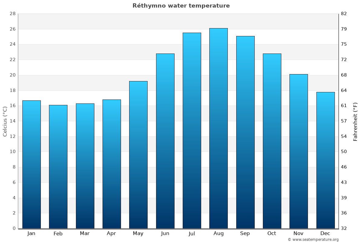 Sea temperature in Rethymno, Greece Sea water temperature
