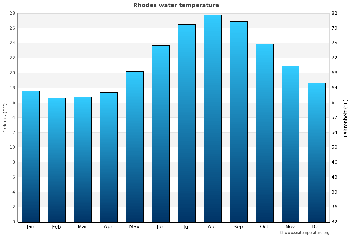 Sea temperature by month in Rhodes Sea temperature in Rhodes