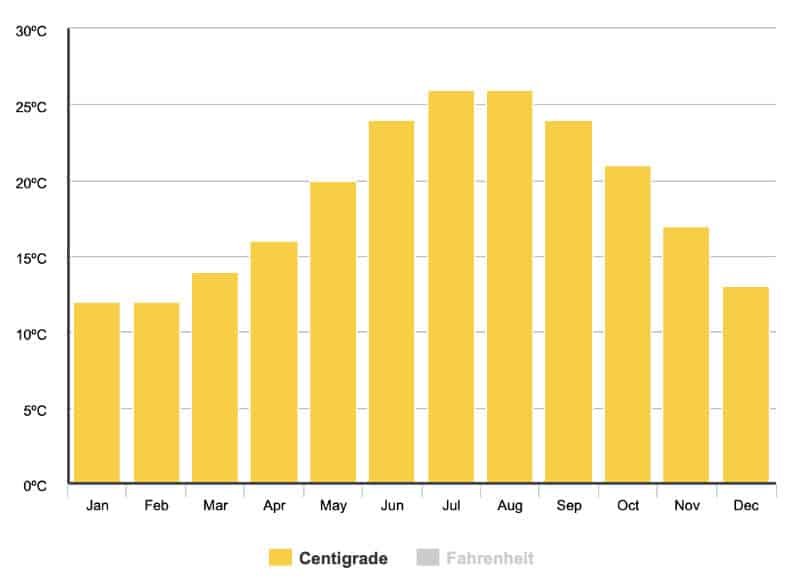 Air temperature on the island of Santorini