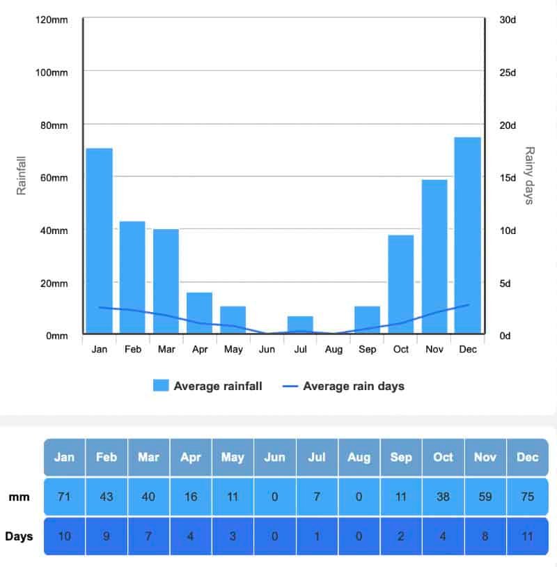 Number of rainy days