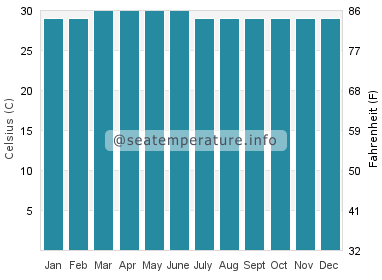 Temperature in Similan Islands by month Temperature in Similan Islands