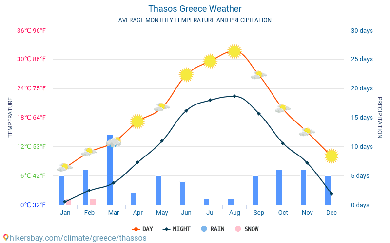 Air temperature on the island of Thassos, Greece
