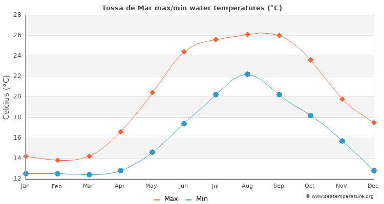 Water temperature in Tossa de Mar