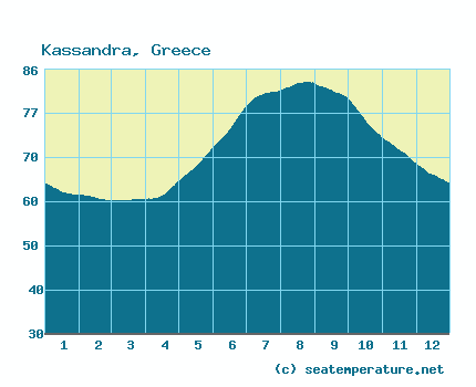 Sea water temperature by month in Kasandra Sea temperature in Kasandra