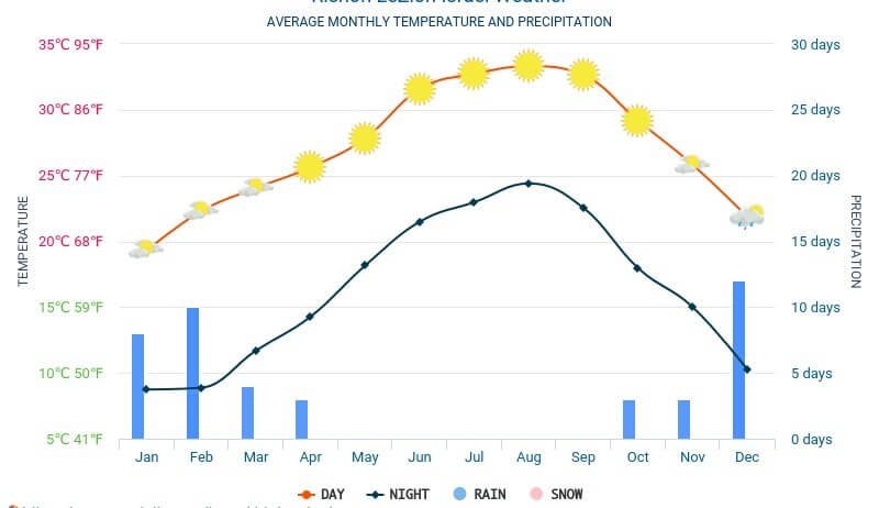 Weather by month in Ramat Gan