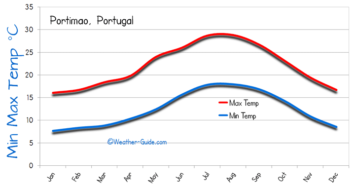 Water temperature by month in Portimao Water temperature in Portimao