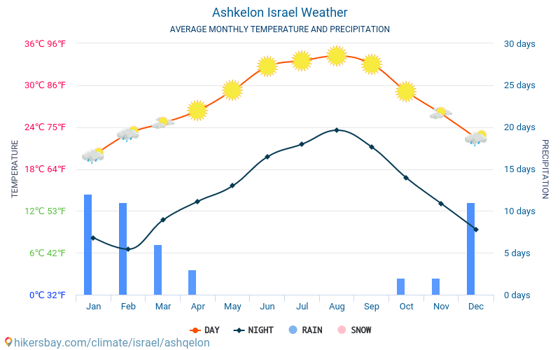 Sea temperature in Ashkelon