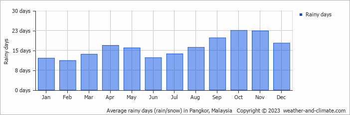 Schedule of rainy days on Pangkor Island Number of rainy days on Pangkor Island