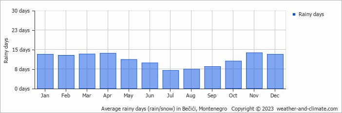 Chart of sea water temperature Water temperature by month