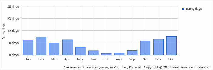 Number of rainy days by month in Portimao Number of rainy days