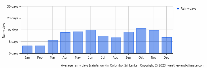 Number of rainy days by month in Colombo