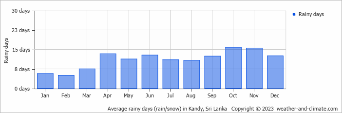 Kandy air temperature