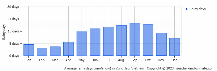 Chart of sea water temperatures throughout the year Sea water temperature by month