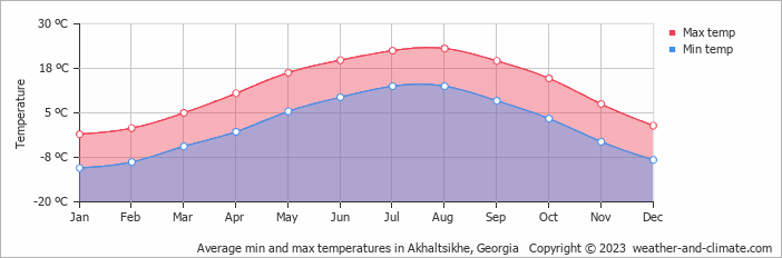 Weather in the city by month