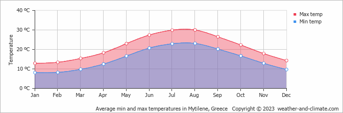 Weather on the island of Lesbos