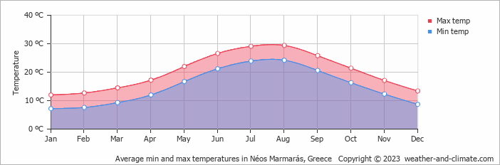 Air temperature in Neos Marmaras